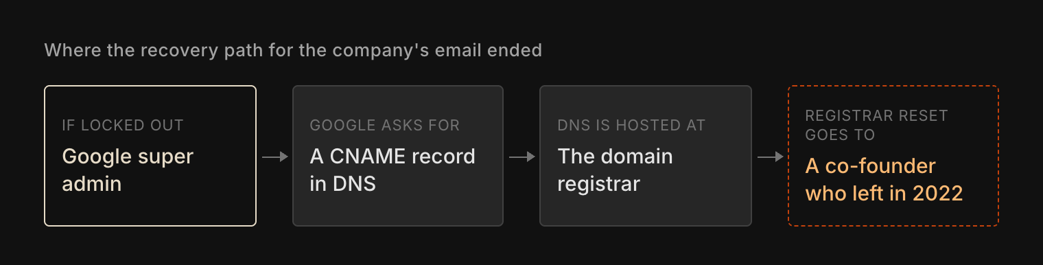 Flow diagram: if the Google super admin is locked out, Google's recovery asks for a CNAME record in DNS, DNS is hosted at the registrar, and the registrar's password reset goes to a co-founder who left in 2022.
