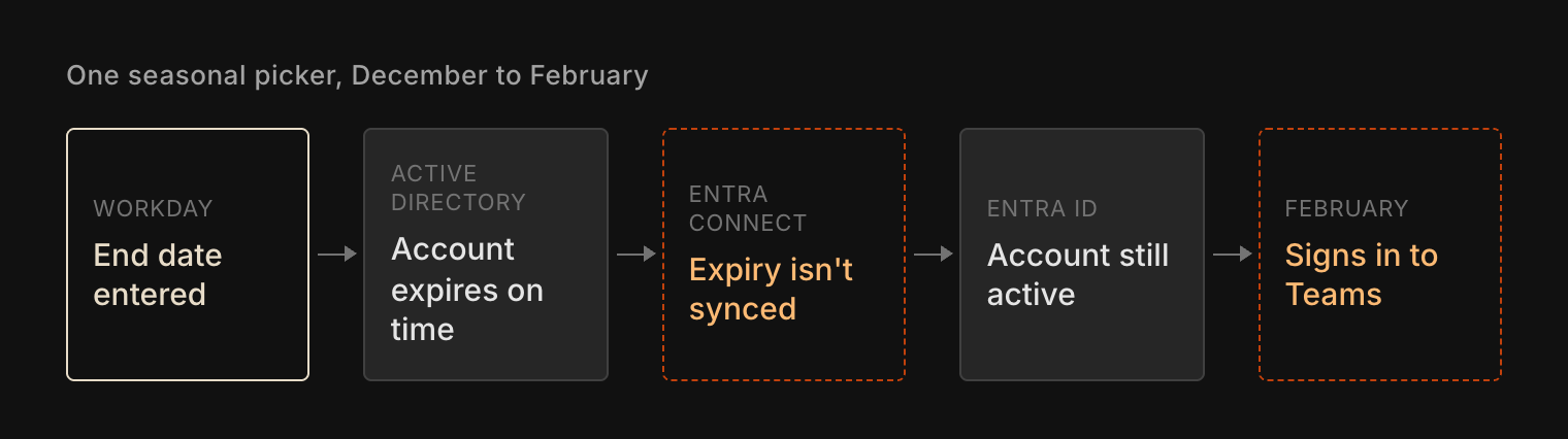 Flow diagram: the end date is entered in Workday, the AD account expires on time, accountExpires is not synced to Entra, the Entra account stays active, and the worker signs in to Teams in February.