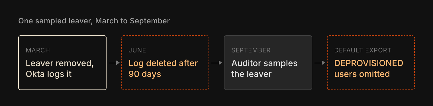Flow diagram: a leaver is removed in March and Okta logs it, the log is deleted after 90 days in June, the auditor samples the leaver in September, and the default user export omits DEPROVISIONED users.