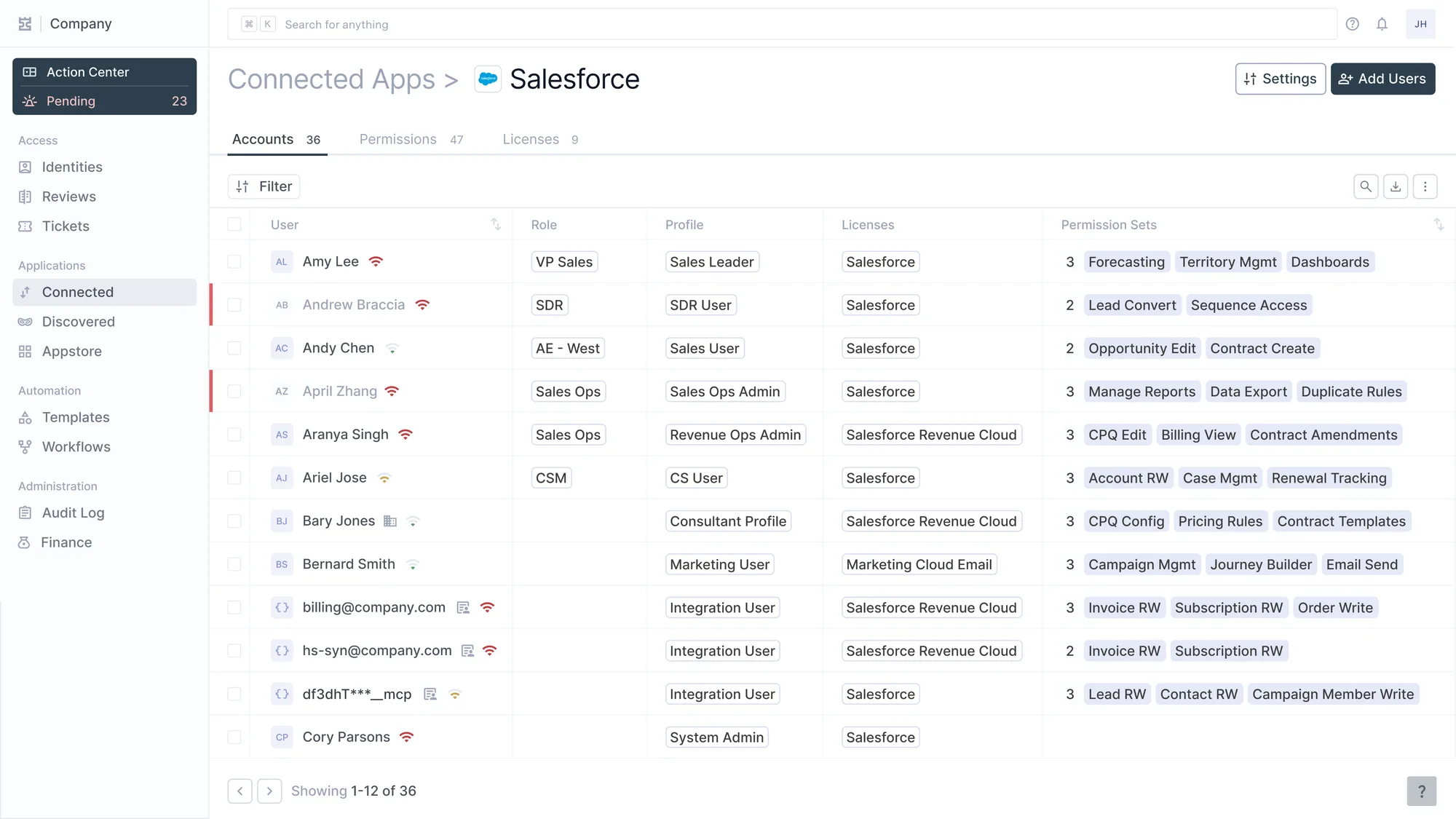 Salesforce accounts inside Iden, listing users with their role, profile, licences and permission sets, with three integration users appearing inline among the people.